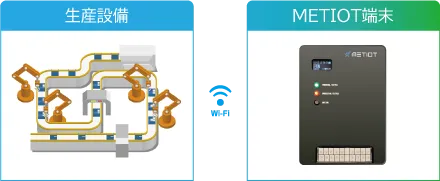 （1）生産設備 から METIOT端末へ